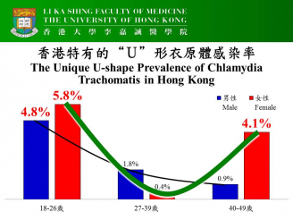 研究團隊從結果中發現香港特有的“U”形衣原體感染率。